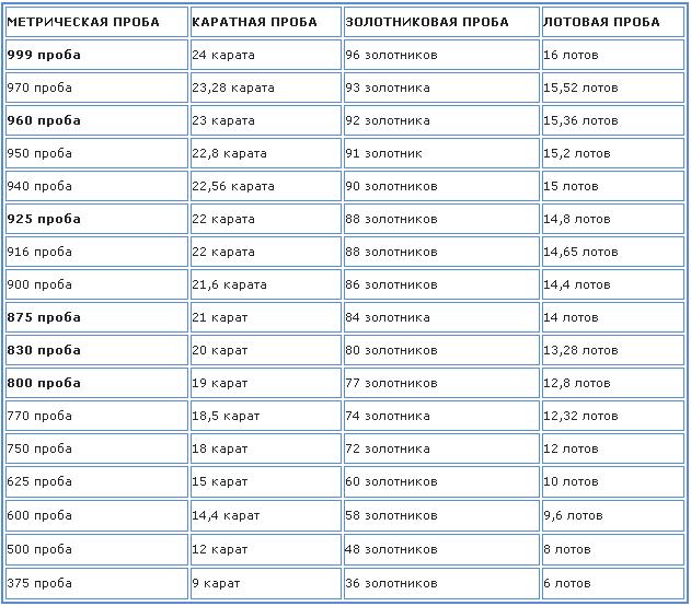 Пробы серебра в разных системах измерения