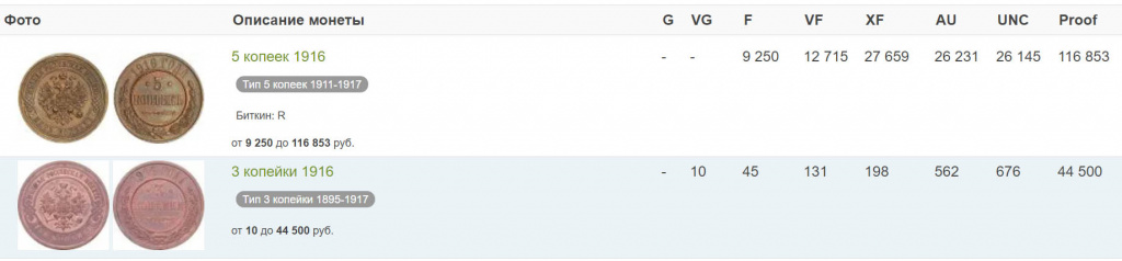 Какие параметры влияют на цену монет царской России