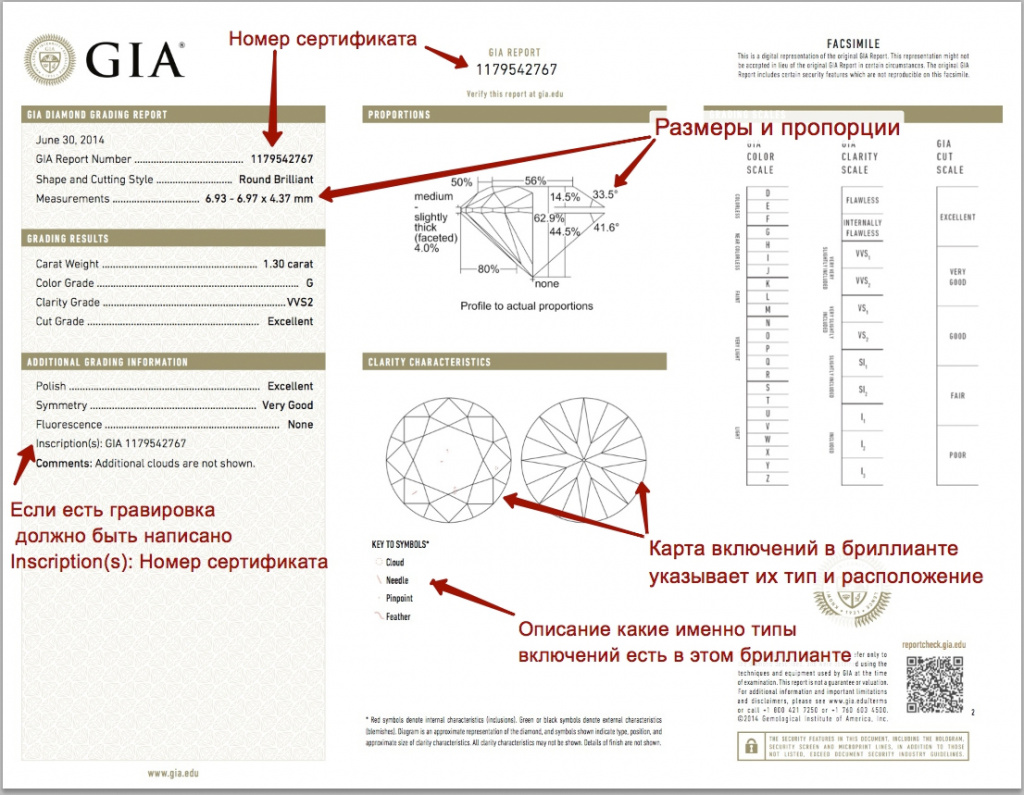 американский сертификат GIA пользуется наилучшей репутацией и существенно влияет на цену бриллианта