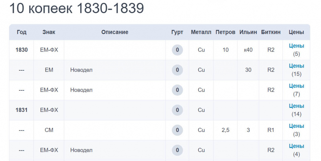 Какие параметры влияют на цену медных монет царской России