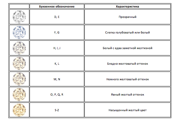Цветовые характеристики бриллиантов 